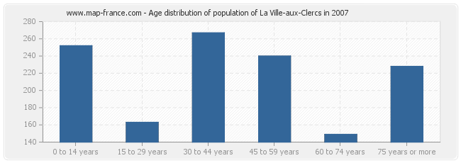 Age distribution of population of La Ville-aux-Clercs in 2007